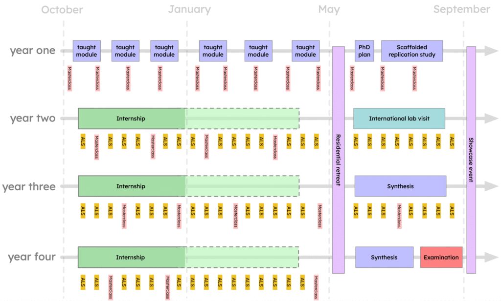 A four-year academic timeline chart shows taught modules, placements, international laboratory visit, residential event, synthesis, examination, and showcase of own thesis, organised by months from October to September.